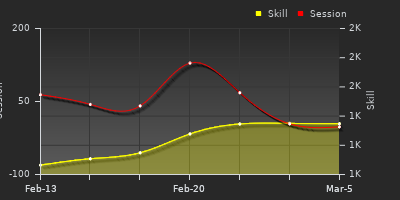 Player Trend Graph