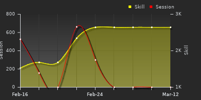 Player Trend Graph