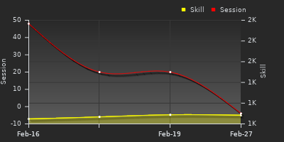 Player Trend Graph