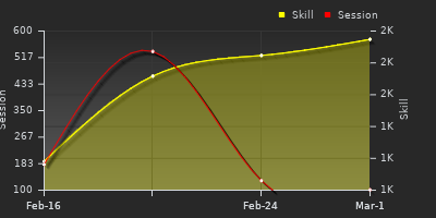 Player Trend Graph