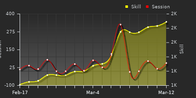 Player Trend Graph