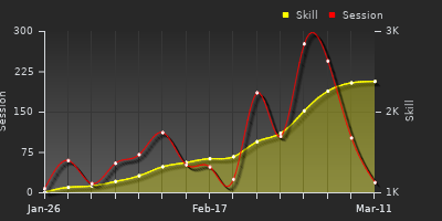 Player Trend Graph